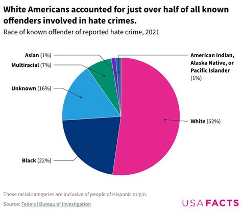 how many incidences of hate crimes are fake
